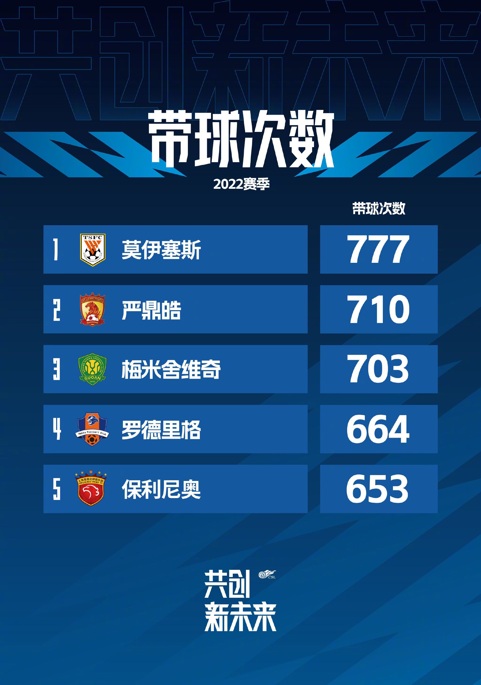 罗马官方发布声明：俱乐部接受意甲对穆帅的处罚，罚款将捐给慈善机构。